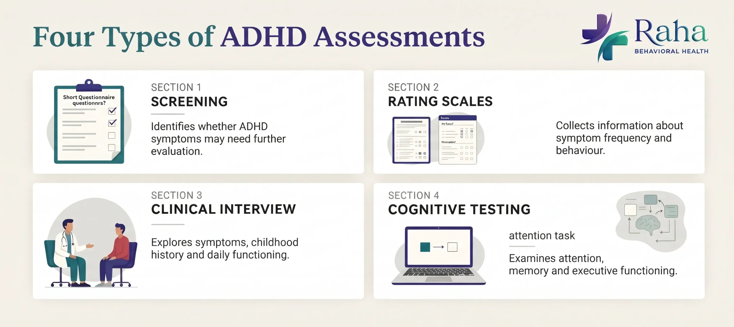 Four types of ADHD assessments: screening questionnaires, symptom rating scales, clinical interviews and cognitive testing.